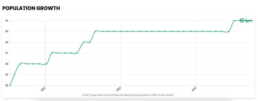 Finally, we find the Population Growth chart.