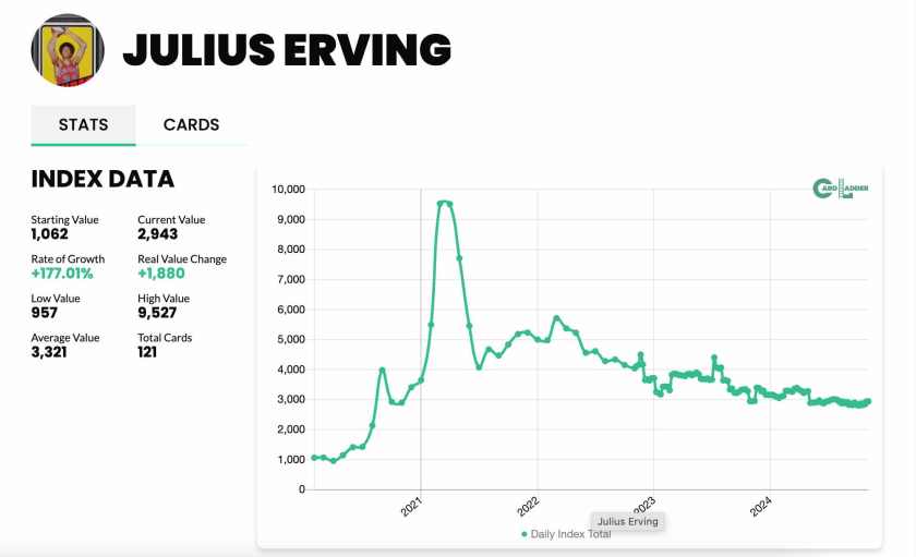 Julius Erving Card Ladder index since 2020