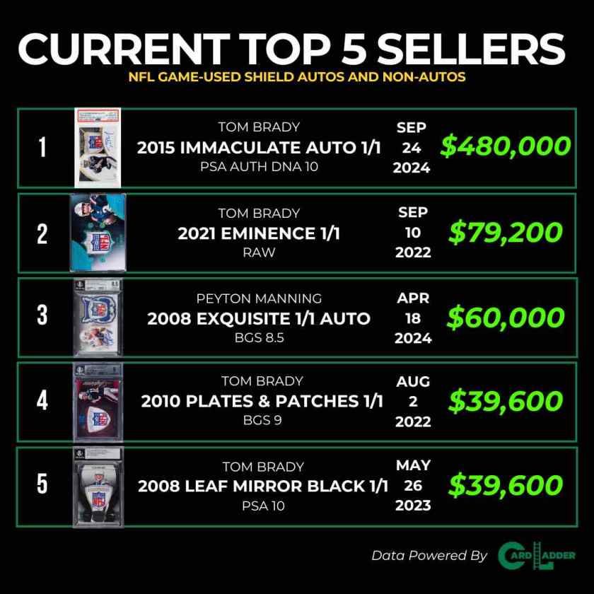 Relying on Card Ladder, The Wharf Sports Cards often highlights market moving sales for some of the most popular cards in the hobby. Here, ranking the top-selling NFL Shield Patch & Shield Patch Autos.