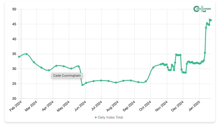 Cade Cunningham One Year Card Ladder Index