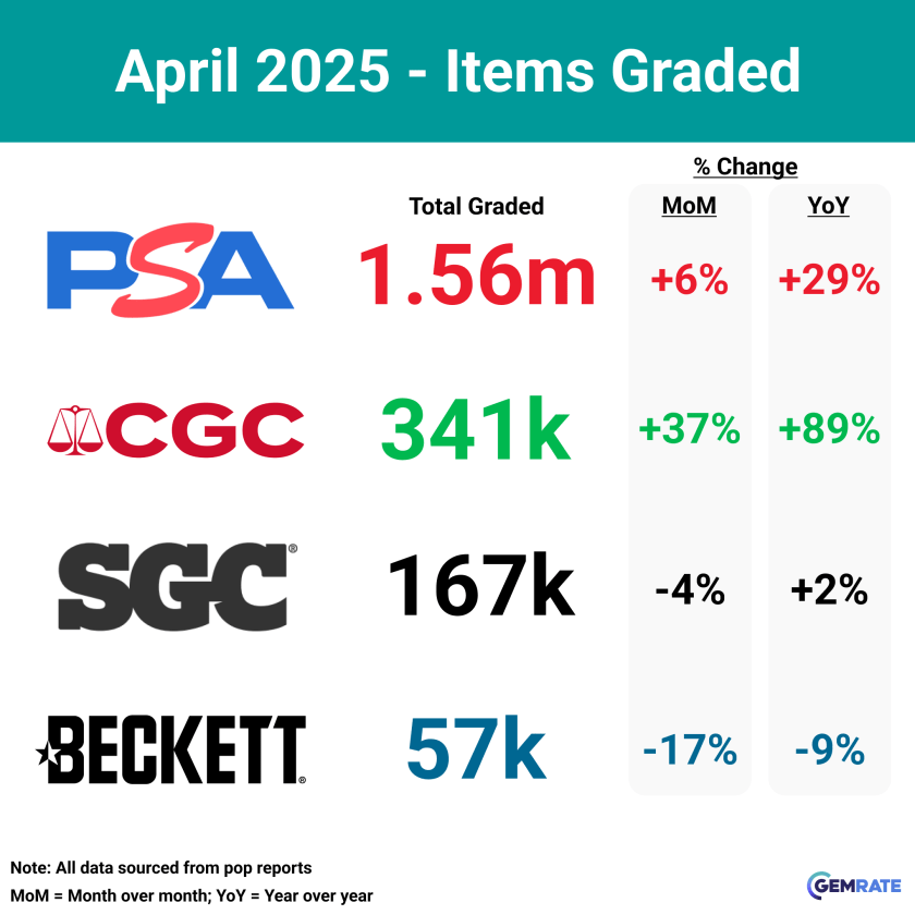 April 2025 Items Graded per Company via Gem Rate