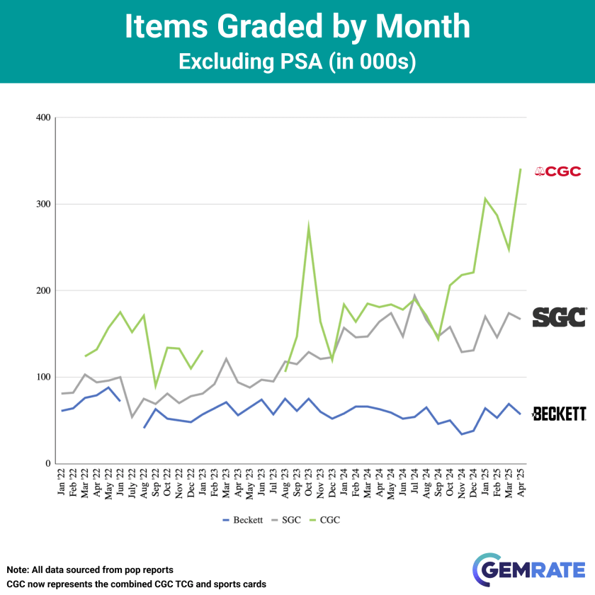 Chart of Items Graded by Month per Company via Gem Rate