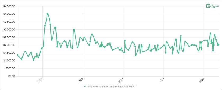 5 Year Sales Chart of 1986 Fleer Michael Jordan PSA 1 Rookie Cards