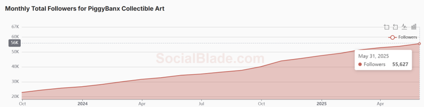 PiggyBanx IG Followers Growth Since Late 2024 via SocialBlade.com